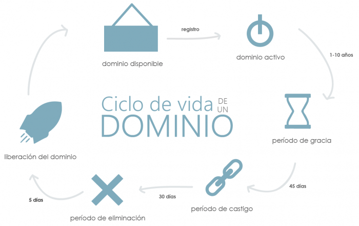 ciclo de vida de un dominio