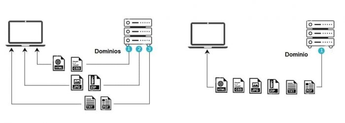 ¿Qué es domain sharding y cómo puedes configurar esta técnica WPO?