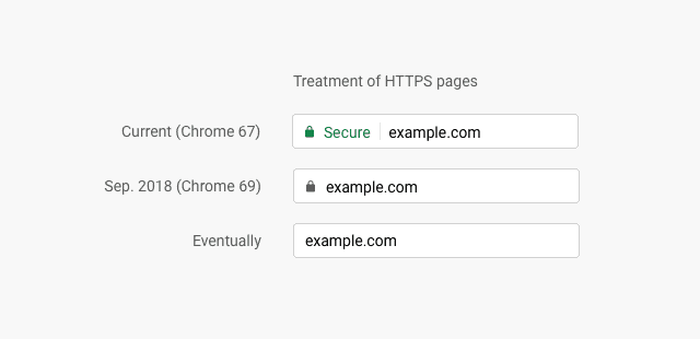 Cambios en indicadores de seguridad HTTPS con Chrome 69-linube