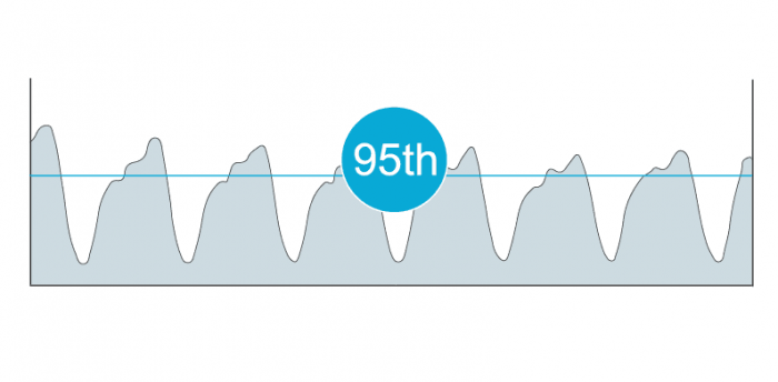 ¿qué es el percentil 95 y para qué se utiliza?