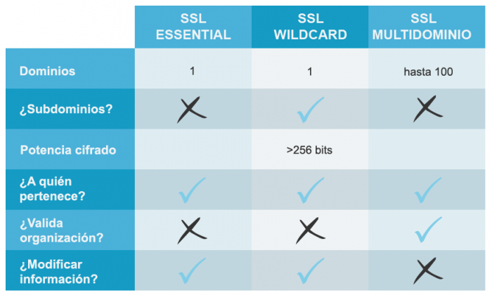 tipos de ssl-linube
