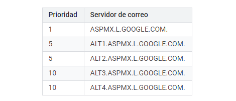 Configurar los MX de Google