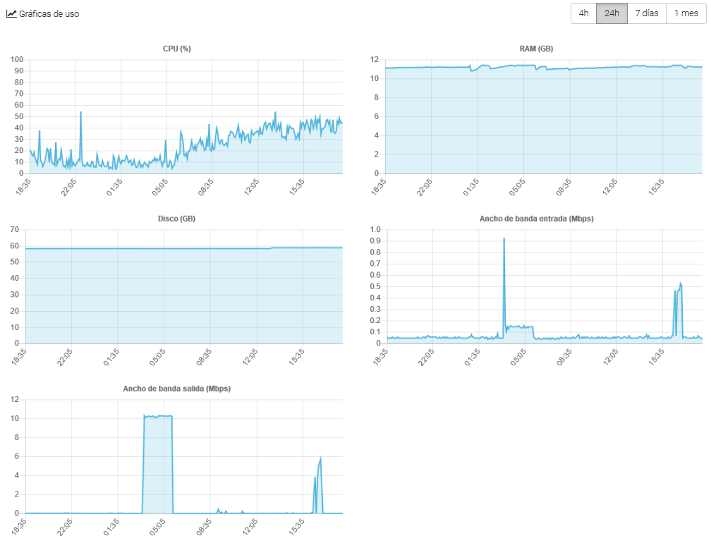 Gráficas de monitorización del servidor cloud